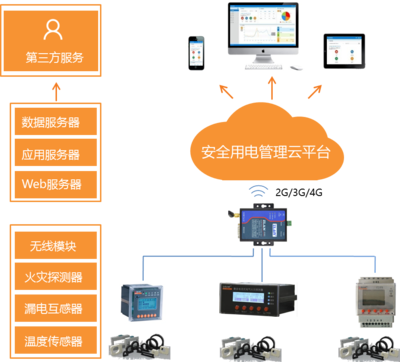 AcrelCloud 互聯(lián)網(wǎng)接入及其相關服務解析