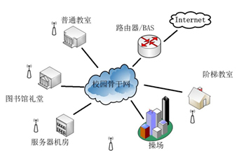 WLAN安全接入的行業(yè)應用與互聯(lián)網(wǎng)接入服務