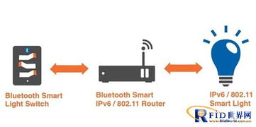 智能家居紐帶 藍牙4.2新特性及其在互聯(lián)網(wǎng)接入服務中的應用前瞻