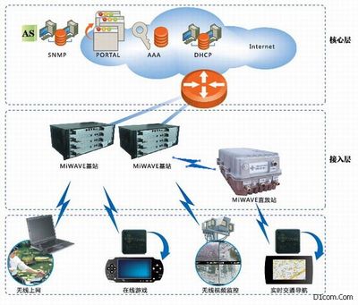 寬帶無線移動(dòng)互聯(lián)網(wǎng)接入解決方案 賦能數(shù)字化轉(zhuǎn)型與無縫連接